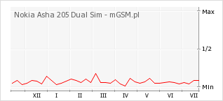 Wykres zmian popularności telefonu Nokia Asha 205 Dual Sim