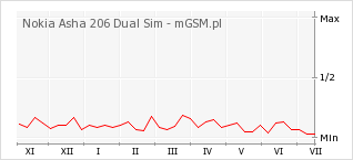 Wykres zmian popularności telefonu Nokia Asha 206 Dual Sim