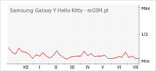 Wykres zmian popularności telefonu Samsung Galaxy Y Hello Kitty