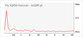 Wykres zmian popularności telefonu Fly IQ450 Horizon
