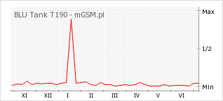 Wykres zmian popularności telefonu BLU Tank T190