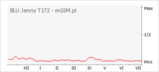 Wykres zmian popularności telefonu BLU Jenny T172
