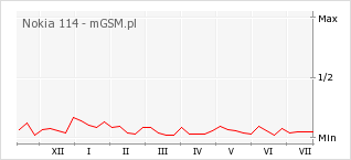 Wykres zmian popularności telefonu Nokia 114