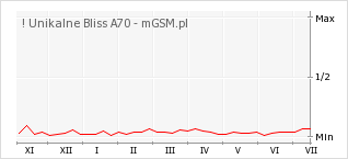 Wykres zmian popularności telefonu ! Unikalne Bliss A70