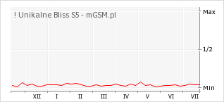 Wykres zmian popularności telefonu ! Unikalne Bliss S5