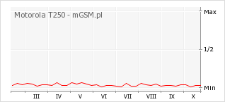 Wykres zmian popularności telefonu Motorola T250