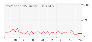 Wykres zmian popularności telefonu myPhone 1045 Simply+