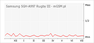 Wykres zmian popularności telefonu Samsung SGH-A997 Rugby III
