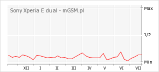 Wykres zmian popularności telefonu Sony Xperia E dual