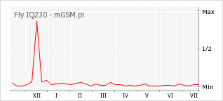 Wykres zmian popularności telefonu Fly IQ230