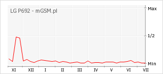 Wykres zmian popularności telefonu LG P692