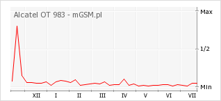 Wykres zmian popularności telefonu Alcatel OT 983