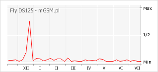 Wykres zmian popularności telefonu Fly DS125