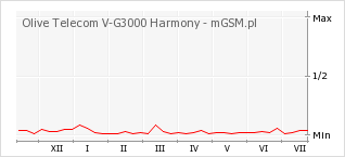 Wykres zmian popularności telefonu Olive Telecom V-G3000 Harmony