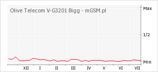 Wykres zmian popularności telefonu Olive Telecom V-G3201 Bigg