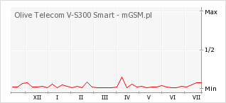 Wykres zmian popularności telefonu Olive Telecom V-S300 Smart