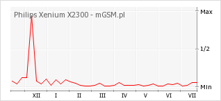 Wykres zmian popularności telefonu Philips Xenium X2300