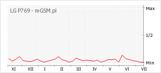 Wykres zmian popularności telefonu LG P769