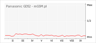 Wykres zmian popularności telefonu Panasonic GD52