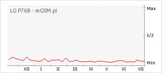 Wykres zmian popularności telefonu LG P768