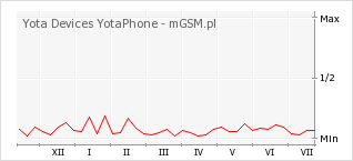 Wykres zmian popularności telefonu Yota Devices YotaPhone