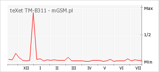 Wykres zmian popularności telefonu teXet TM-B311