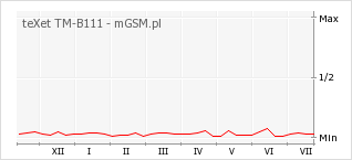 Wykres zmian popularności telefonu teXet TM-B111