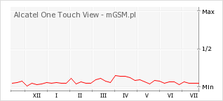 Wykres zmian popularności telefonu Alcatel One Touch View