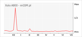Wykres zmian popularności telefonu Xolo A800