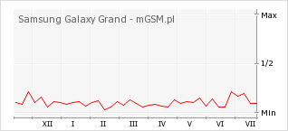Wykres zmian popularności telefonu Samsung Galaxy Grand