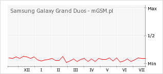 Wykres zmian popularności telefonu Samsung Galaxy Grand Duos