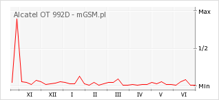 Wykres zmian popularności telefonu Alcatel OT 992D