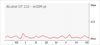 Wykres zmian popularności telefonu Alcatel OT 232