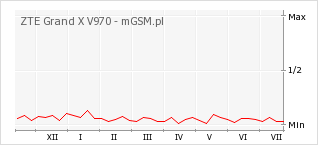Wykres zmian popularności telefonu ZTE Grand X V970