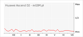 Wykres zmian popularności telefonu Huawei Ascend D2