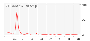 Wykres zmian popularności telefonu ZTE Avid 4G