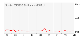 Wykres zmian popularności telefonu Sonim XP5560 Strike
