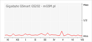 Wykres zmian popularności telefonu Gigabyte GSmart GS202