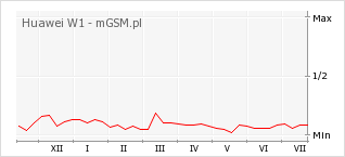 Wykres zmian popularności telefonu Huawei W1