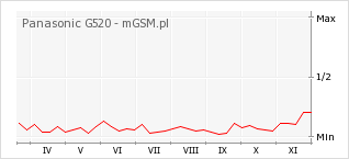 Wykres zmian popularności telefonu Panasonic G520