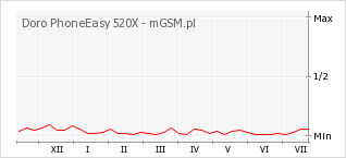 Wykres zmian popularności telefonu Doro PhoneEasy 520X