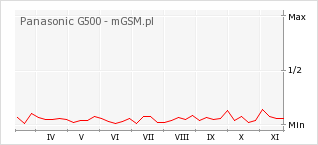Wykres zmian popularności telefonu Panasonic G500