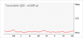 Wykres zmian popularności telefonu Tecmobile Q50