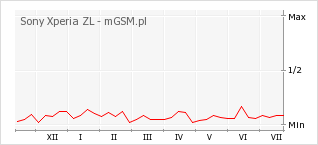Wykres zmian popularności telefonu Sony Xperia ZL