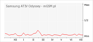 Wykres zmian popularności telefonu Samsung ATIV Odyssey