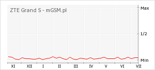 Wykres zmian popularności telefonu ZTE Grand S