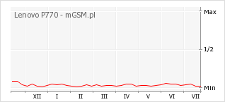 Wykres zmian popularności telefonu Lenovo P770