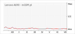 Wykres zmian popularności telefonu Lenovo A690