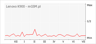 Wykres zmian popularności telefonu Lenovo K900