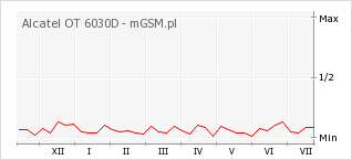 Wykres zmian popularności telefonu Alcatel OT 6030D